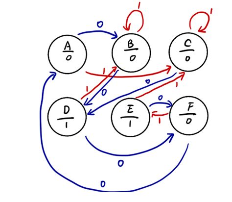 Solved Perform State Minimization For The Following FSM Chegg