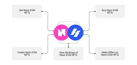 Neon Evm The First Parallelized Evm