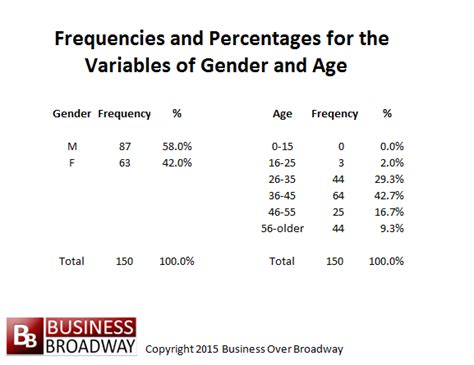 Making Sense Of Our Big Data World Frequencies Percentages Histograms And Distributions