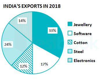 Solved The Pie Chart Shows India S Exports In 2018 The Export