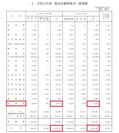 日本2020年度防衛預算達5 3兆日圓 連8年成長創下最高紀錄 上報 國際