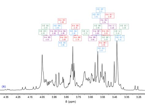 Fig S H Nmr Spectra Of Fructose In Dmf D In The Presence Of