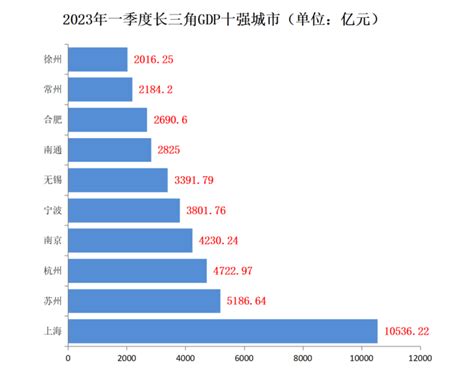 长三角一季度十强城市出炉苏州增速放缓 杭州有望冲击NO 2 中国网