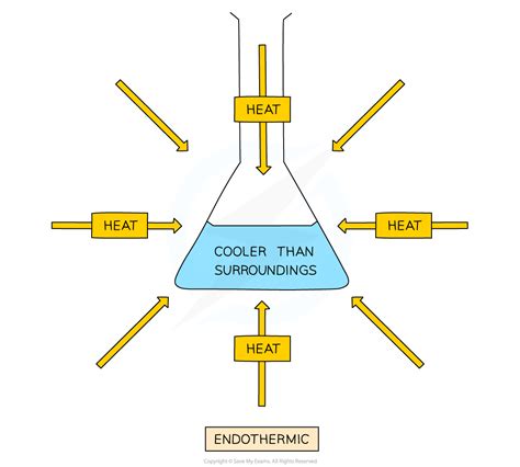 Exothermic And Endothermic Reactions Oxford Aqa Igcse Combined Science Double Award Revision