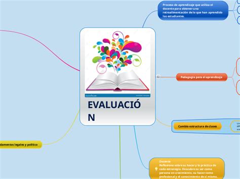 EVALUACIÓN Mind Map