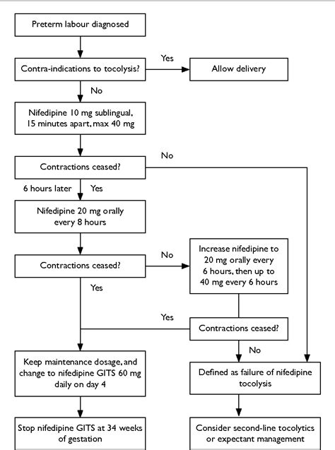 Pdf Side Effect And Vital Sign Profile Of Nifedipine As A Tocolytic