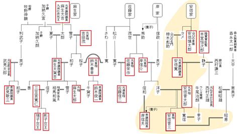 麻生太郎の嫁＆息子や娘など家系図～若い頃や大学・現在まで総まとめ