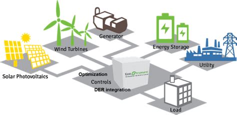 Microgrid Solutions Qubits Energy Ecostruxure Microgrid Advisor