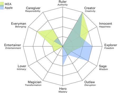 Brand Archetypes Operational Excellence For Brands