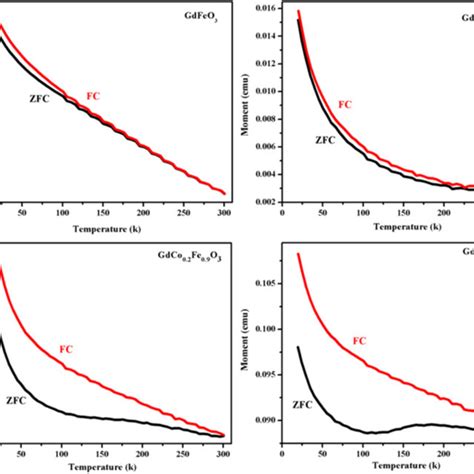 Zero Field Cooled Zfc And Field Cooled Fc Temperature Dependent