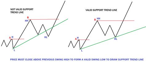 Trendline Trading Strategy A Comprehensive Guide