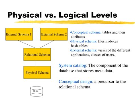 Physical Diagram Vs Logical Diagram