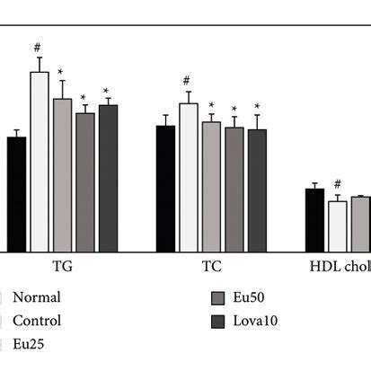 Effects Of Eupatilin On Serum TG TC And HDL Cholesterol Levels In