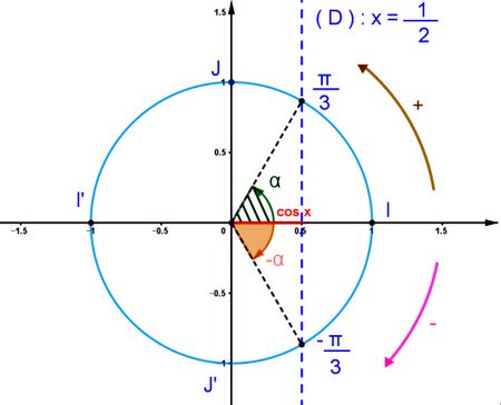 Séance 10 Trigonométrie 2 Équations et inéquations trigonométriques