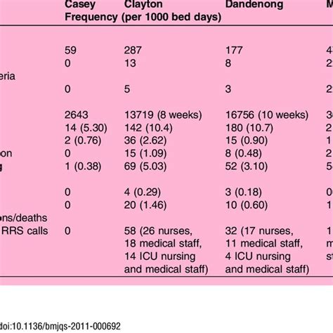 The Rapid Response System Physiological Criteria Or Triggers Download