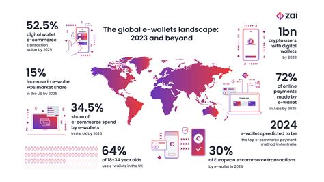 The Global E Wallets Landscape 2023 And Beyond