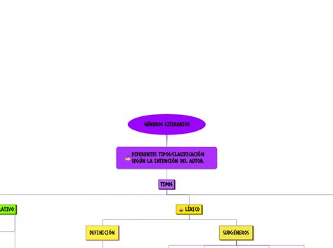 G Neros Literarios Mind Map