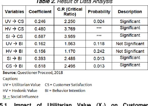 Table 1 From Impact Of Utilitarian Value And Hedonic Value And Social Influence On Behavioral