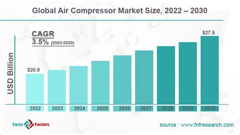 Air Compressor Market Size Share Growth Report 2030