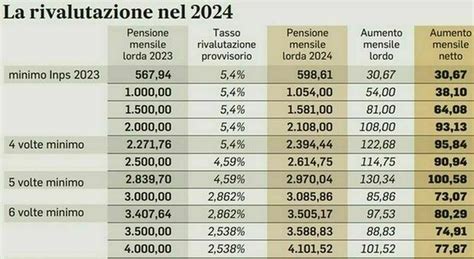 Pensioni Gennaio Dal 3 Il Primo Assegno Del 2024 Rivalutazione