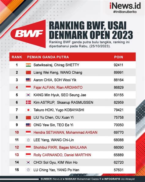 Infografis Update Ranking Bwf Usai Denmark Open