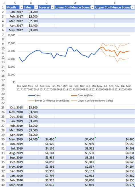 Forecast In Excel Linear And Exponential Smoothing Forecasting Models