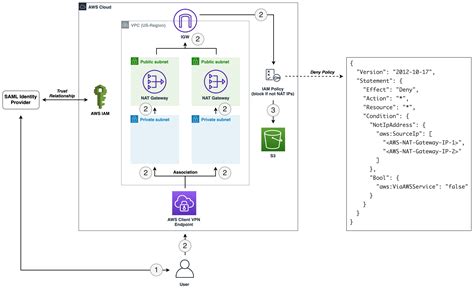 Aws Iam Architecture