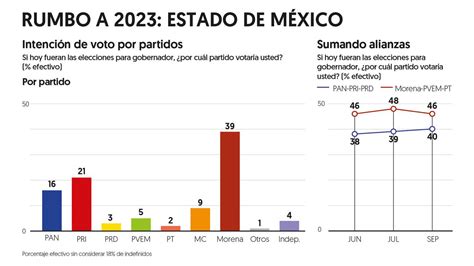 Morena ‘pierde Brillo En Edomex 2023 Preferencia Cae En Septiembre Según Encuesta Ef El