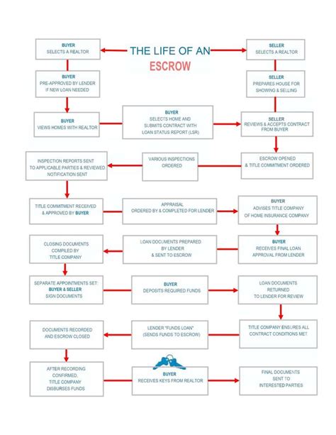 The Escrow Process In Arizona