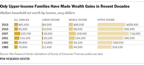 Wealth Gap Between Americas Rich And Middle Class Families Widest On