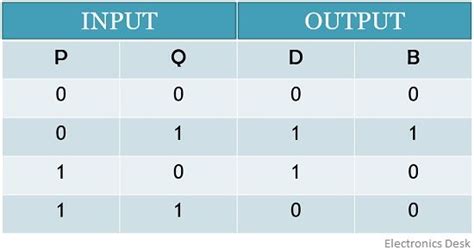 Full Subtractor Circuit Truth Table