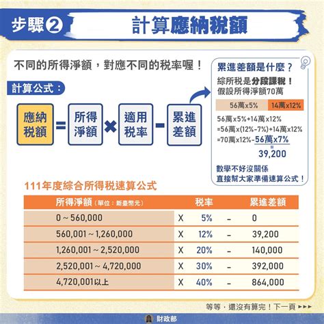 【2023報稅攻略】所得稅申報 級距 扣繳憑單 繳稅退稅查詢一次看！ 112年 Cp值