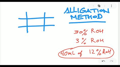 Alligation Method Youtube