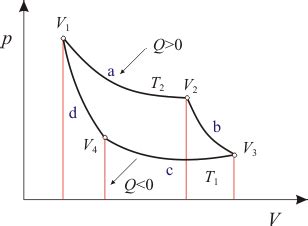 Ciclo De Carnot