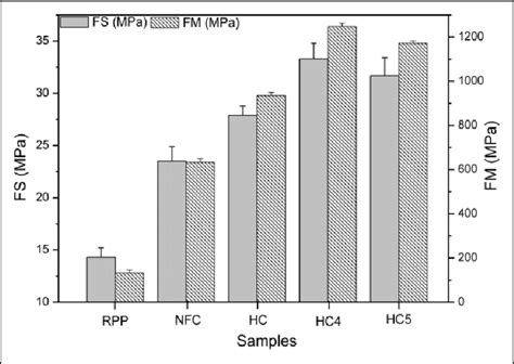 Flexural Strength Mpa And Flexural Modulus Mpa Of Various