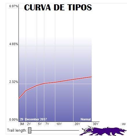 Curva De Tipos De Inter S Tipos De Curva De Tipos