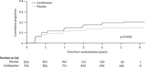 Effect Of Candesartan On Progression And Regression Of Retinopathy In