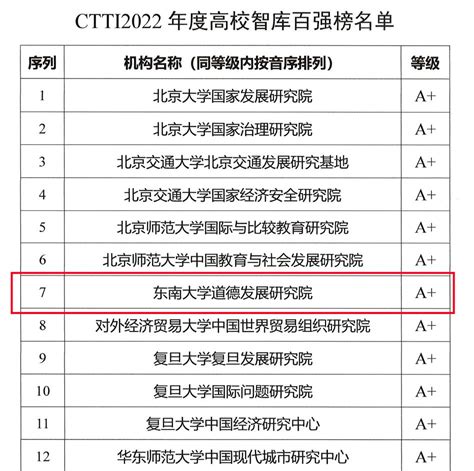 重磅！东大两家研究院入选高校智库百强榜！澎湃号·政务澎湃新闻 The Paper