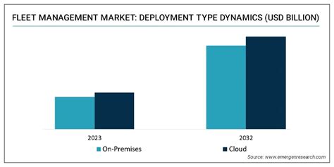 Fleet Management Market Size Trend Demand Analysis Till 2032