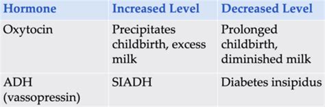 Posterior Pituitary Disorders Flashcards Quizlet