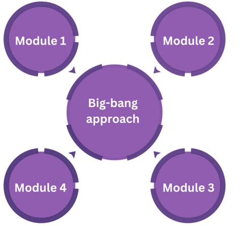 Unit Test Vs Integration Test What Are The Differences Browserstack