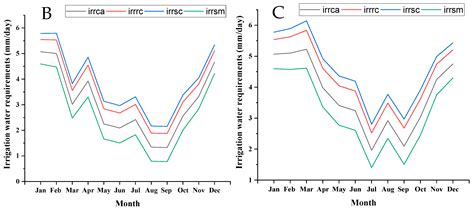 Future Irrigation Water Requirements of the Main Crops Cultivated in