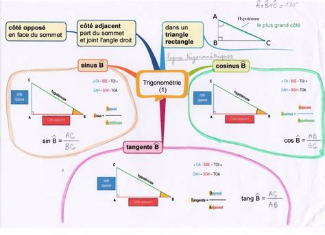 cartes géométrie et mesures Fantadys Trigonométrie Carte mentale