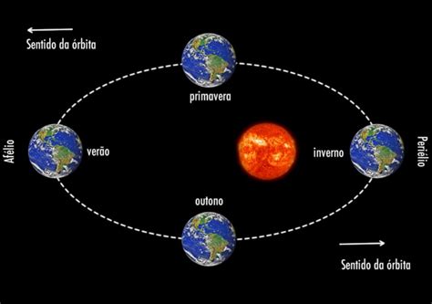 A distância Terra Sol está afetando a sazonalidade do Pacífico Equatorial