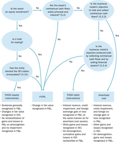 Figure 2 From Comparison Of IAS 39 And IFRS 9 The Analysis Of