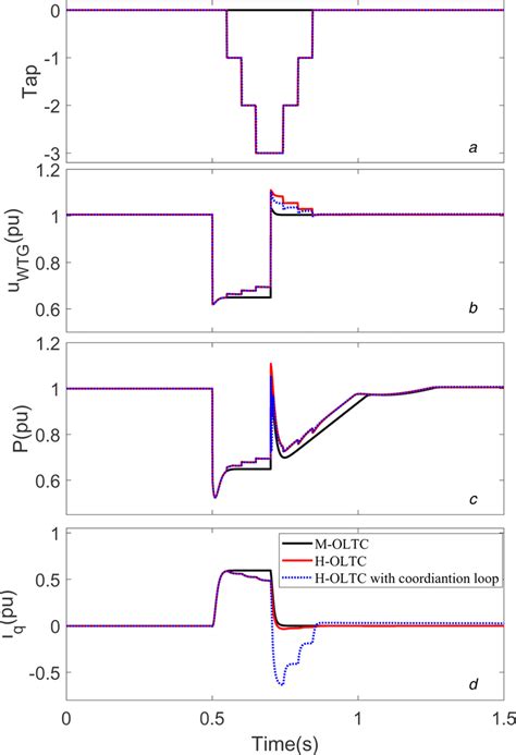 Case Performance Of Oltc And Wtg Connected To Infinite Bus A Oltc