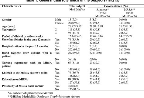 Table 1 From Rates Of Staphylococcus Aureus And Methicillin Resistant