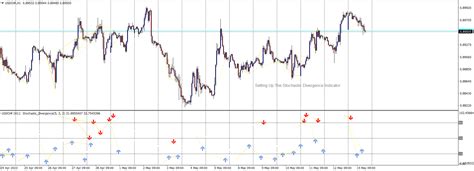 Stochastic Divergence Indicator The Forex Geek