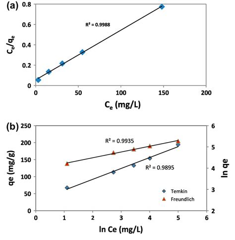 Linear Plots Of Isotherm Models Of A Langmuir B Freundlich And