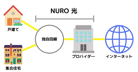 ソフトバンク光とnuro光の違い【おうち割光セット対応】 回線比較ガイド